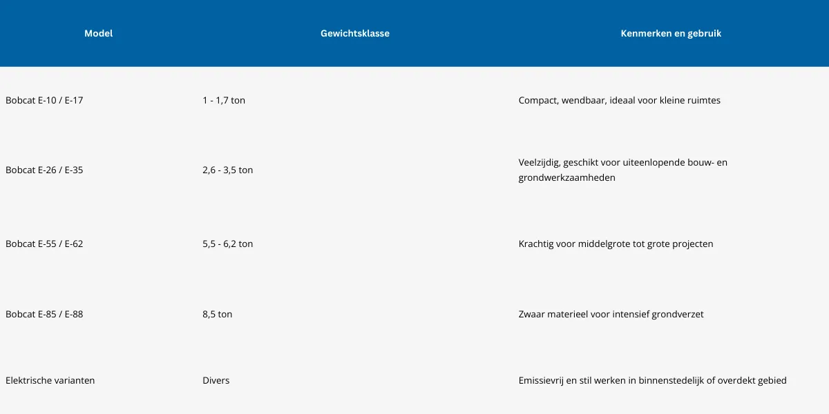 bobcat_graafmachines_overzicht_123machineverhuur.webp