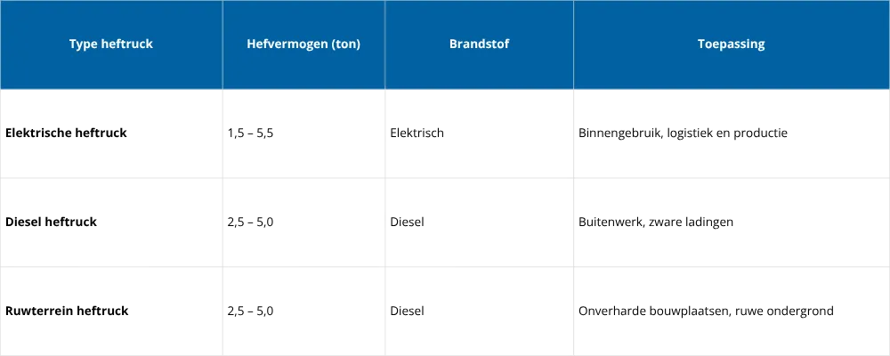 heftruckhurenoverzichtassortiment123machineverhuur.webp